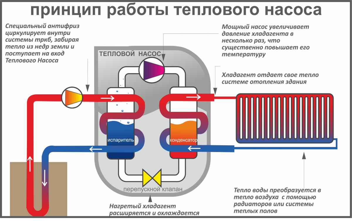 Тепловые насосы: что это и как они работают?